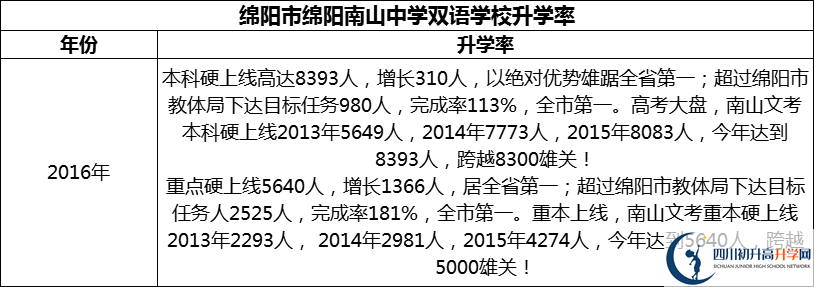 2024年綿陽市綿陽南山中學(xué)雙語學(xué)校升學(xué)率怎么樣？