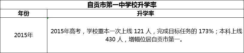 2024年自貢市第一中學(xué)校升學(xué)率怎么樣？