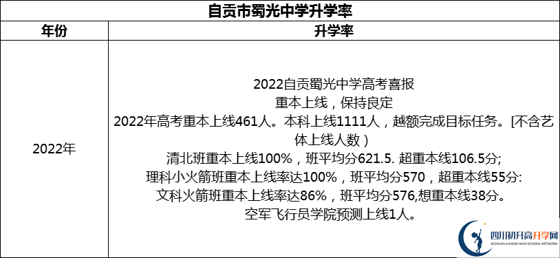 2024年自貢市蜀光中學升學率怎么樣？