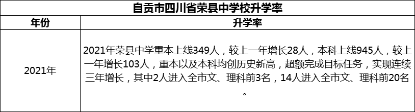 2024年自貢市四川省榮縣中學(xué)校升學(xué)率怎么樣？