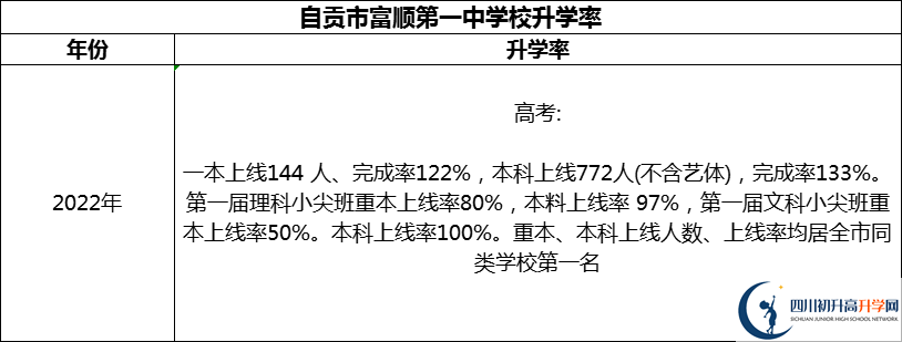 2024年自貢市富順第一中學校升學率怎么樣？