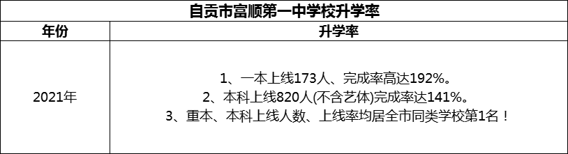 2024年自貢市富順第一中學校升學率怎么樣？