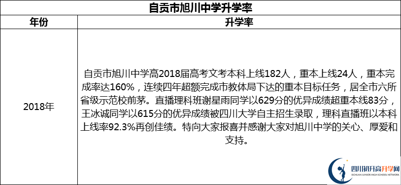 2024年自貢市旭川中學升學率怎么樣？