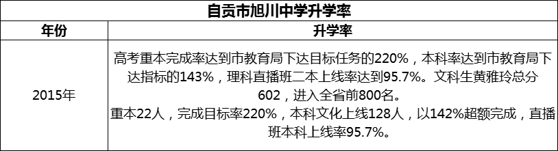 2024年自貢市旭川中學升學率怎么樣？