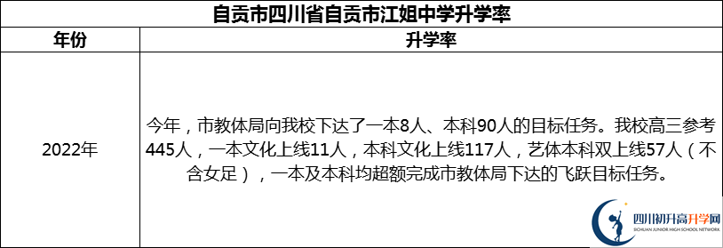 2024年自貢市四川省自貢市江姐中學(xué)升學(xué)率怎么樣？