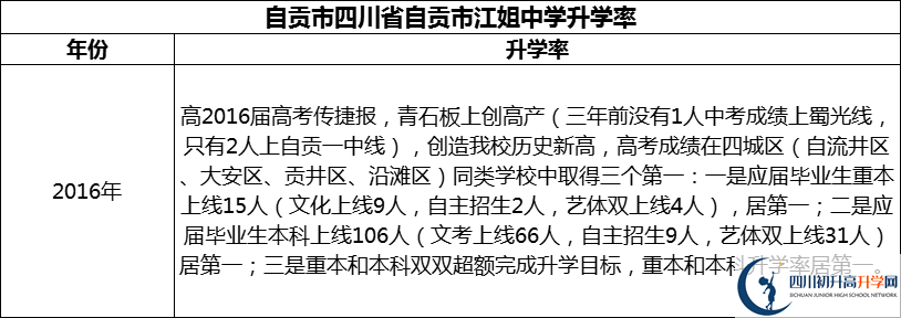 2024年自貢市四川省自貢市江姐中學(xué)升學(xué)率怎么樣？