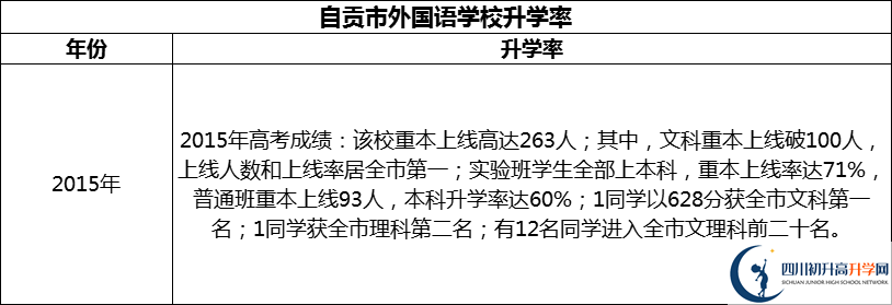 2024年自貢市外國語學(xué)校升學(xué)率怎么樣？