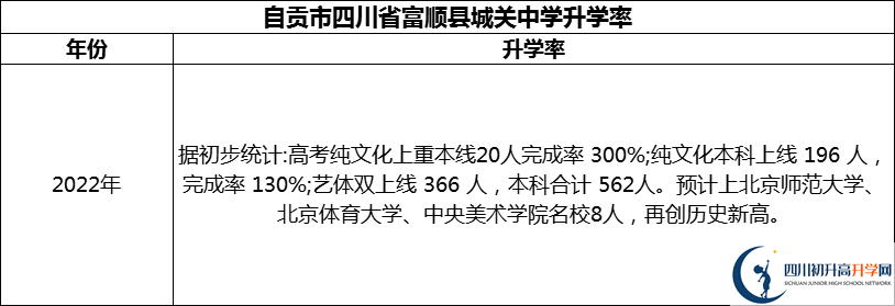 2024年自貢市四川省富順縣城關(guān)中學(xué)升學(xué)率怎么樣？