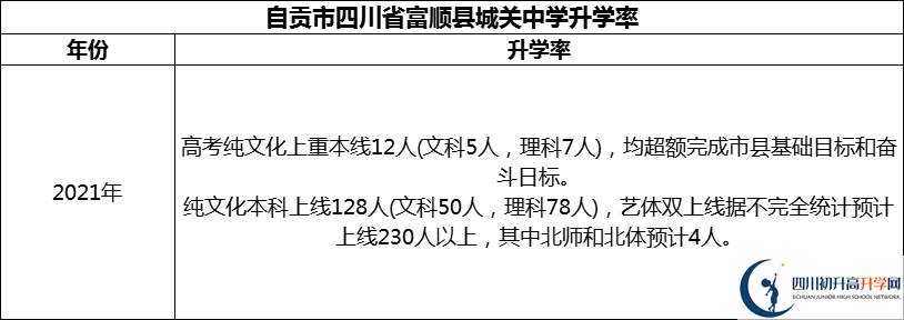 2024年自貢市四川省富順縣城關(guān)中學(xué)升學(xué)率怎么樣？