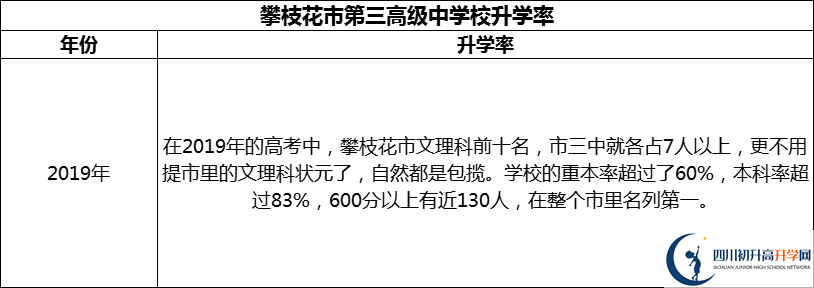 2024年攀枝花市第三高級(jí)中學(xué)校升學(xué)率怎么樣？