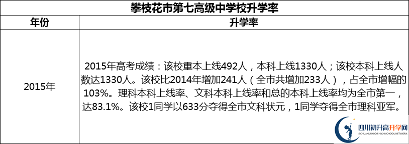 2024年攀枝花市第七高級中學校升學率怎么樣？