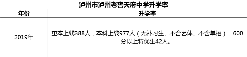 2024年瀘州市瀘州老窖天府中學升學率怎么樣？