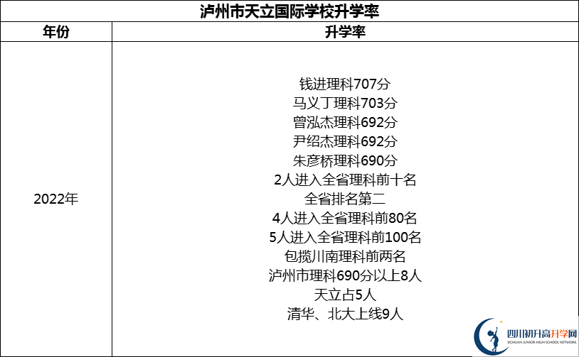 2024年瀘州市天立國際學(xué)校升學(xué)率怎么樣？