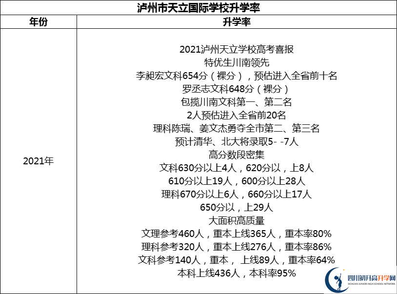 2024年瀘州市天立國際學(xué)校升學(xué)率怎么樣？