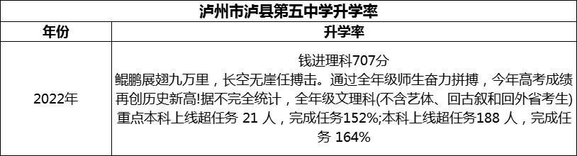 2024年瀘州市瀘縣第五中學升學率怎么樣？