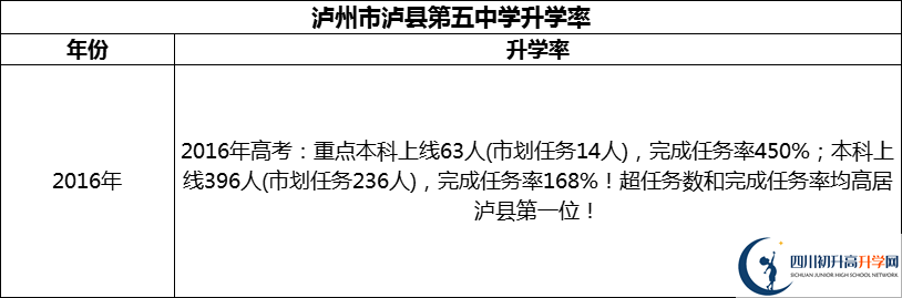 2024年瀘州市瀘縣第五中學升學率怎么樣？