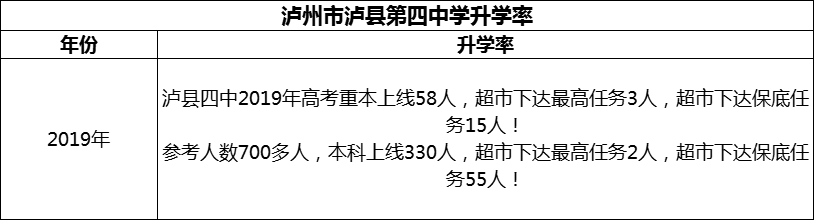 2024年瀘州市瀘縣第四中學升學率怎么樣？