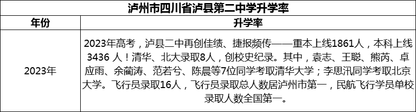 2024年瀘州市四川省瀘縣第二中學(xué)升學(xué)率怎么樣？