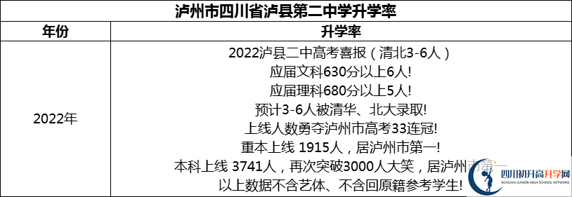 2024年瀘州市四川省瀘縣第二中學(xué)升學(xué)率怎么樣？