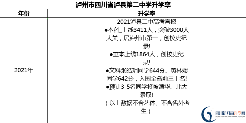 2024年瀘州市四川省瀘縣第二中學(xué)升學(xué)率怎么樣？