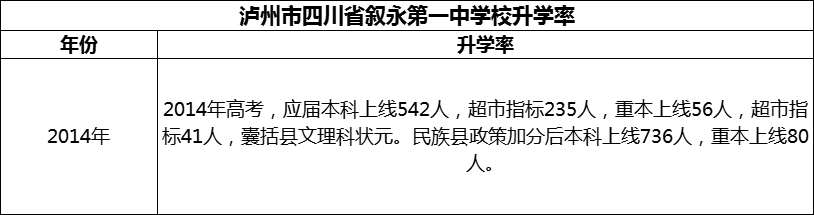 2024年瀘州市四川省敘永第一中學(xué)校升學(xué)率怎么樣？