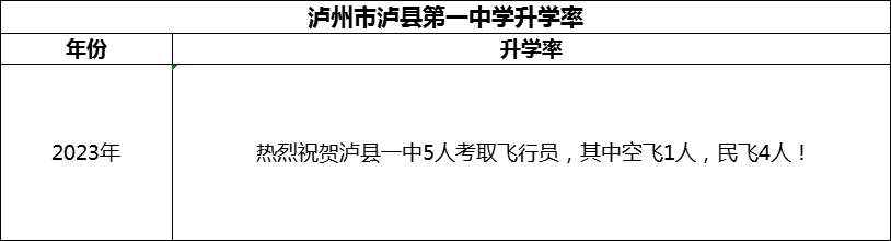 2024年瀘州市瀘縣第一中學升學率怎么樣？