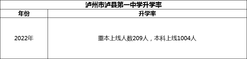 2024年瀘州市瀘縣第一中學升學率怎么樣？