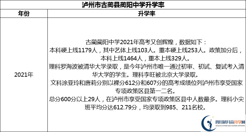 2024年瀘州市古藺縣藺陽中學(xué)升學(xué)率怎么樣？