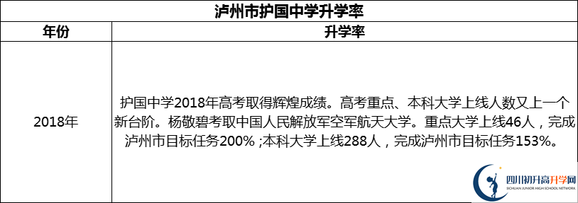 2024年瀘州市護(hù)國(guó)中學(xué)升學(xué)率怎么樣？