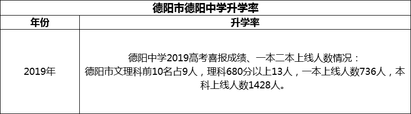 2024年德陽(yáng)市德陽(yáng)中學(xué)升學(xué)率怎么樣？