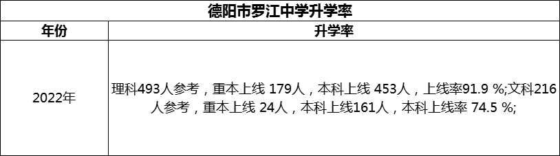 2024年德陽(yáng)市羅江中學(xué)升學(xué)率怎么樣？