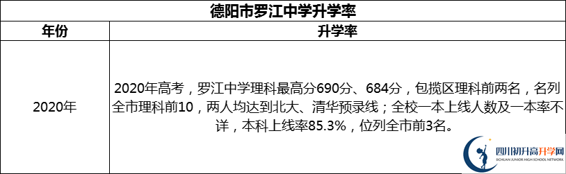 2024年德陽(yáng)市羅江中學(xué)升學(xué)率怎么樣？