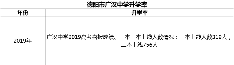 2024年德陽(yáng)市廣漢中學(xué)升學(xué)率怎么樣？