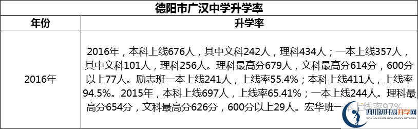 2024年德陽(yáng)市廣漢中學(xué)升學(xué)率怎么樣？