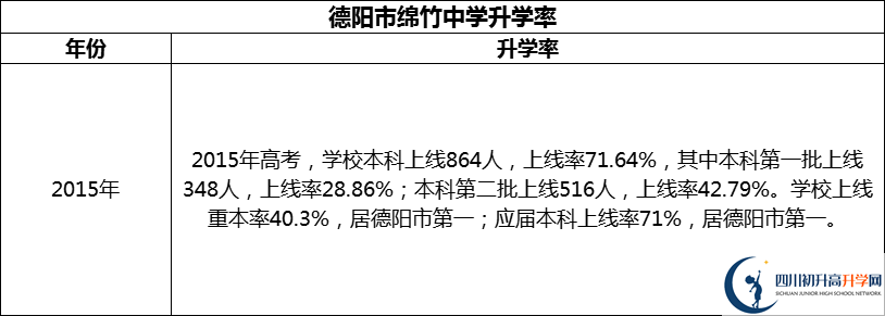 2024年德陽市綿竹中學(xué)升學(xué)率怎么樣？