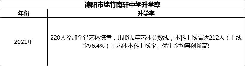 2024年德陽(yáng)市綿竹南軒中學(xué)升學(xué)率怎么樣？