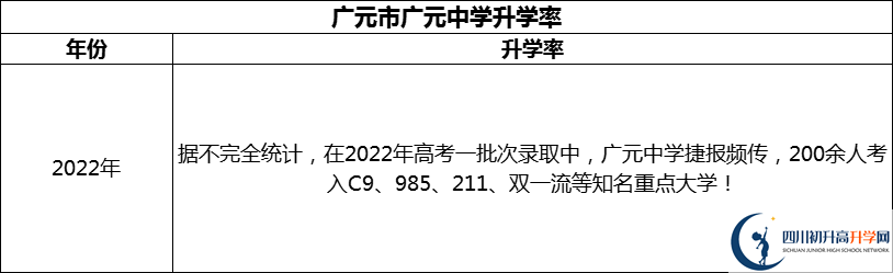 2024年廣元市廣元中學(xué)升學(xué)率怎么樣？