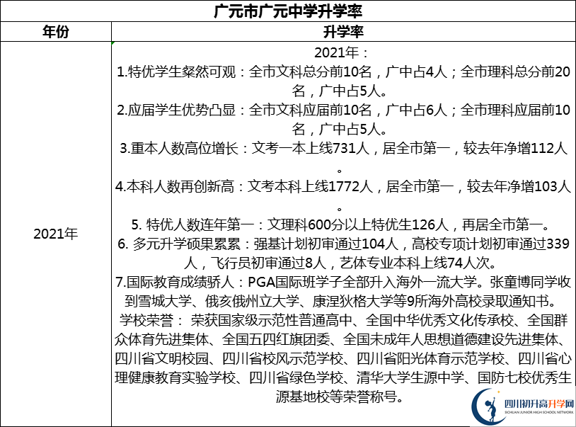 2024年廣元市廣元中學(xué)升學(xué)率怎么樣？