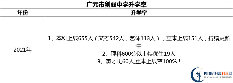 2024年廣元市劍閣中學(xué)升學(xué)率怎么樣？