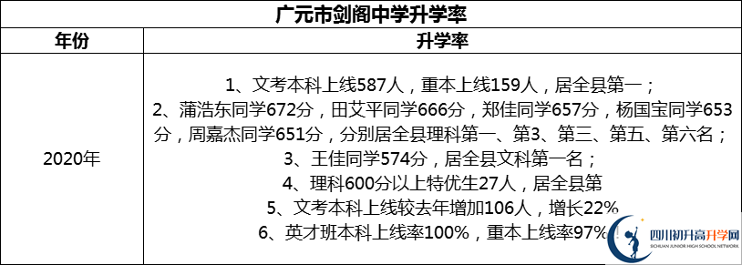 2024年廣元市劍閣中學(xué)升學(xué)率怎么樣？