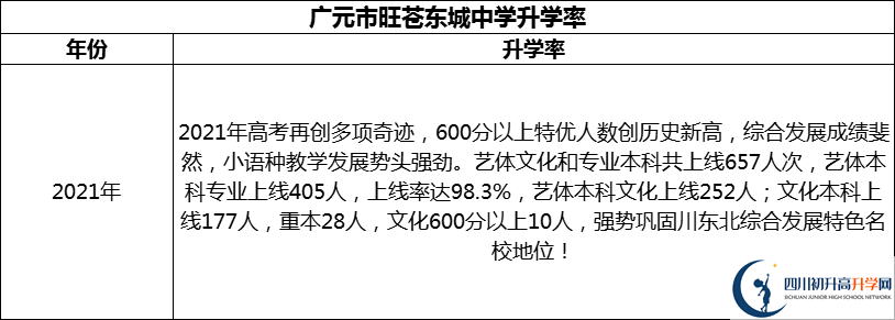 2024年廣元市旺蒼東城中學(xué)升學(xué)率怎么樣？