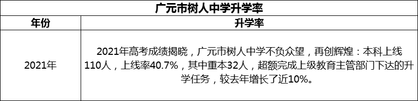 2024年廣元市樹(shù)人中學(xué)升學(xué)率怎么樣？