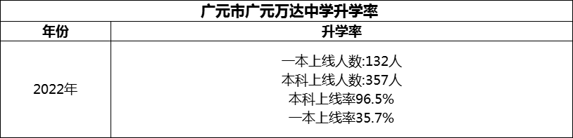 2024年?廣元市廣元萬達中學升學率怎么樣？