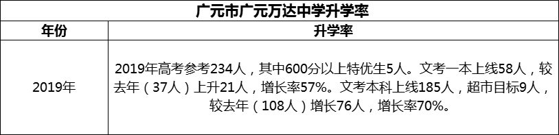 2024年?廣元市廣元萬達中學升學率怎么樣？