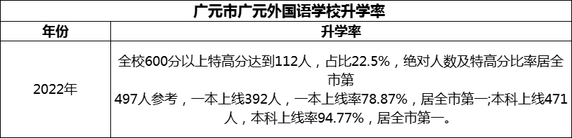 2024年?廣元市廣元外國語學(xué)校升學(xué)率怎么樣？