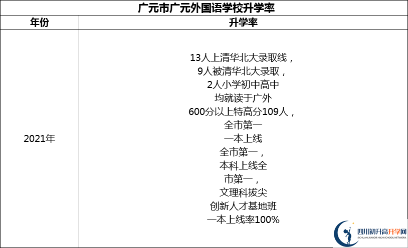 2024年?廣元市廣元外國語學(xué)校升學(xué)率怎么樣？