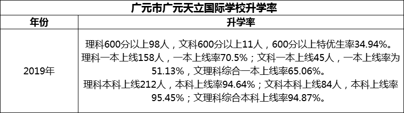 2024年?廣元市廣元天立國(guó)際學(xué)校升學(xué)率怎么樣？