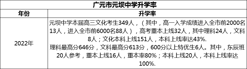 2024年?廣元市元壩中學(xué)升學(xué)率怎么樣？