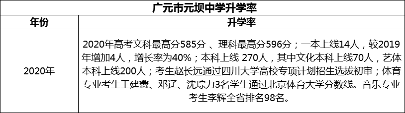 2024年?廣元市元壩中學(xué)升學(xué)率怎么樣？