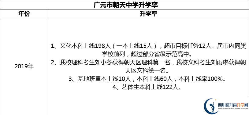 2024年?廣元市朝天中學(xué)升學(xué)率怎么樣？